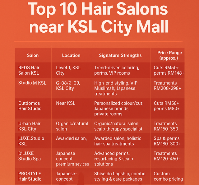 Top 10 Hair Salons Price List Near KSL City Mall